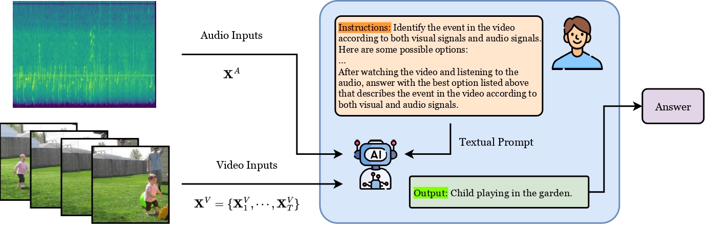 Audio-Visual MLLM Evaluation