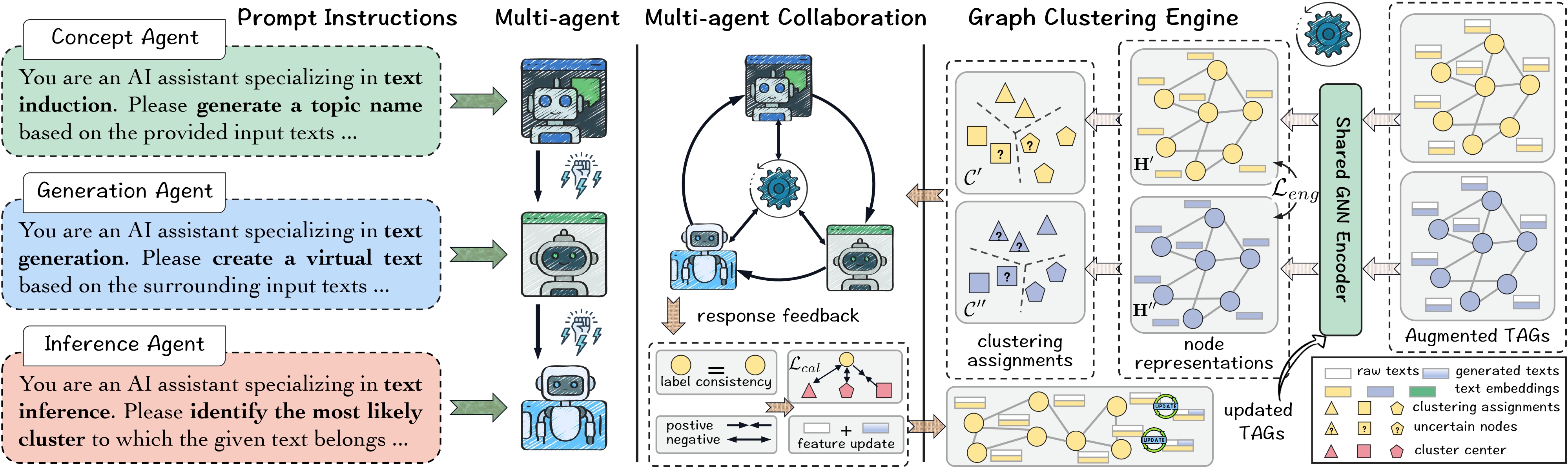 MARK Graph Clustering